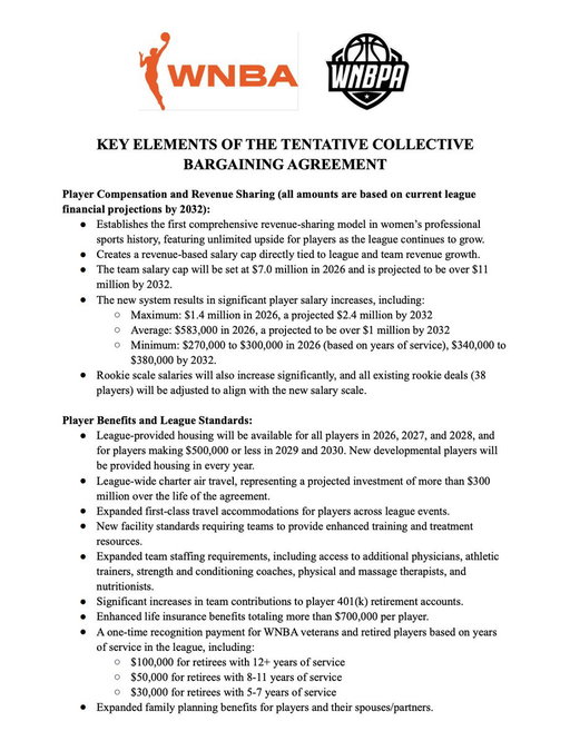 WNBA and WNBPA officially announce tentative agreement on a new 7-year CBA.

Details: 