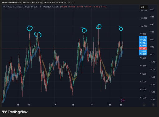 They are shorting crude futures here every time 