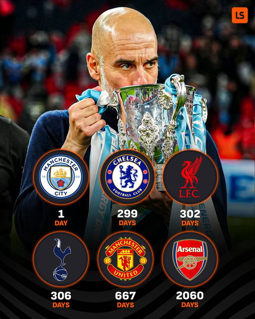 Days since the Premier League Big Six last won a major trophy 🏆⏳ 