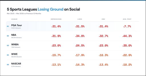 We reviewed all professional sports leagues in @getsocialpruf 

Some leagues are growing fast. Others are quietly declining. 👇 

Here are the 5 leagues with the lowest social growth year over year:

1. @PGATOUR 

2. @NBA 

3. @WNBA 

4. @WWE 

5. @NASCAR 