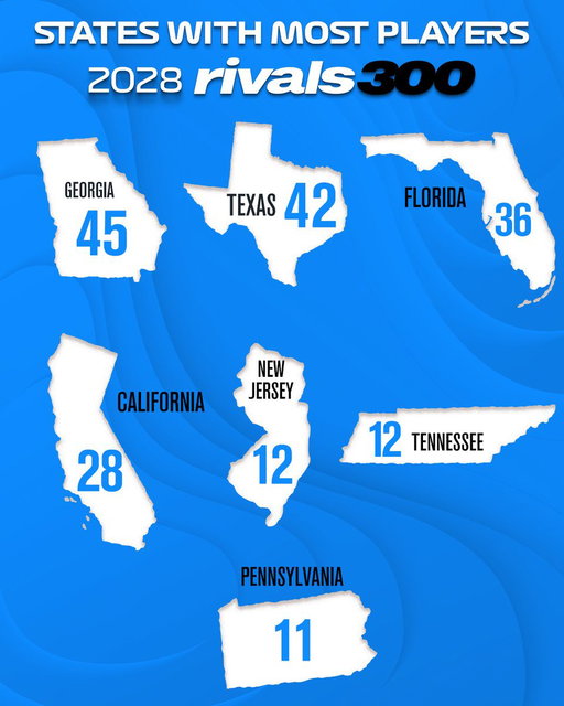 States with the most players in the initial 2028 Rivals300⭐️

Read: https://t.co/t0q2wZienO 