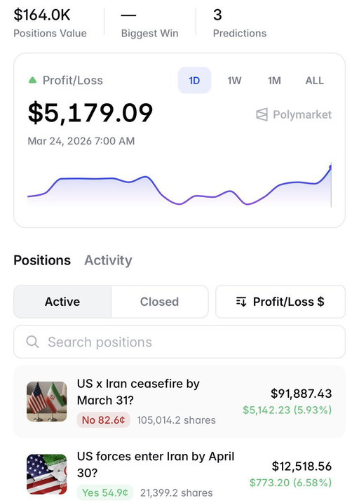 🚨 NEW SUSPICIOUS WALLET

A wallet created just 1 hour ago
just loaded over $150,000 on these 3 outcomes

> US forces enter Iran by April 30
> no US entry into Iran by March 31
> no ceasefire by March 31

Potential profit: $200,000+

Suspicious profile: https://polymarket.com/@propescia?r=historytrader#BYyCGGI 