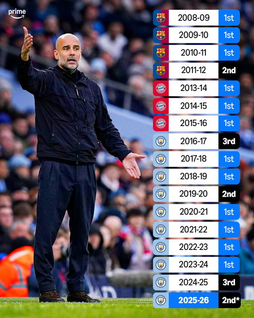 A reminder that Pep has NEVER lost back-to-back league titles in his managerial career 🏆👀 