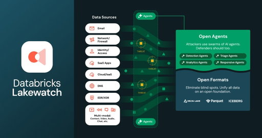 Today we’re announcing Lakewatch — a new open, agentic SIEM. 

Security has changed. Attackers now use agents, operating 24/7 at machine scale, while legacy security tools were built for human-speed threats. We need tools where agents work alongside humans to keep up.

Lakewatch brings a new architecture for this agentic era:
• Ingest and store all enterprise data, including multimodal sources
• Analyze it alongside business data with full governance
• Use AI agents to automate detection, investigation, and response

Security requires a fundamental platform shift. This is how teams can fight agents with agents.

https://t.co/sbYhzMog46