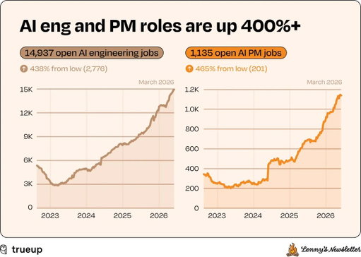STATE OF THE PRODUCT JOB MARKET IN EARLY 2026

In spite of the headlines about layoffs and AI taking jobs, we’re actually seeing a lot of promising signs in tech hiring, and some interesting new trends:
1. PM openings are at the highest levels we’ve seen in over three years
2. AI hasn’t slowed the demand for software engineers (at least not yet)
3. AI roles in general are absolutely exploding
4. Design roles have plateaued
5. The Bay Area is increasing in importance
6. Remote work opportunities continue to decline
7. Despite ongoing layoffs, the overall number of tech jobs continues to grow

More in 🧵