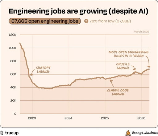 Engineering job openings are at the highest levels we’ve seen in over 3 years

There are over 67,000 (!!!) eng openings at tech companies globally right now, with 26,000 just in the U.S. We don’t know if there would have been more open roles if not for AI or if AI is actually leading to more open roles, but since the start of this year, the increase in open eng roles is accelerating even more.