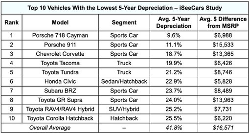 The average vehicle loses ~42% of its value over five years:

However, some models aren’t even close.

Porsche 718 Cayman → ~10%
Toyota Tacoma → ~20%
Honda Civic → ~23%

Not exactly surprising names, but it’s a reminder that a small group of vehicles consistently plays by a different set of rules when it comes to value.

(Data source: iSeeCars)