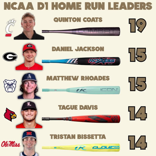 NCAA D1 Home Run Leaders - Week 6 💣

MLB The Show ahh stats 
