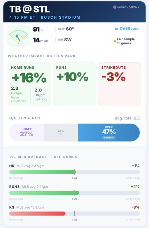 🚨🚨 Introducing: OVERcast 🚨🚨

Based on years of feedback from you all… I built exactly what you asked for:

- Weather Adjusted insights on HR’s, runs, and K’s
- Compare vs same park or vs MLB
- O/U hit rates (👀)
- See next day data to get a jump on soft lines 
- Weighted historical game matching (winds out to left treated differently than out to right)

***This is all real data, not a hypothetical “what should happen” model, and the data continually reveals some really interesting trends.

This *is* a premium product. I hope you find it worthy and head to https://t.co/Jl0fITY6NL to give it a try.

Any likes, RTs, comments, subs, all that good stuff to spread the word is greatly appreciated 🙏