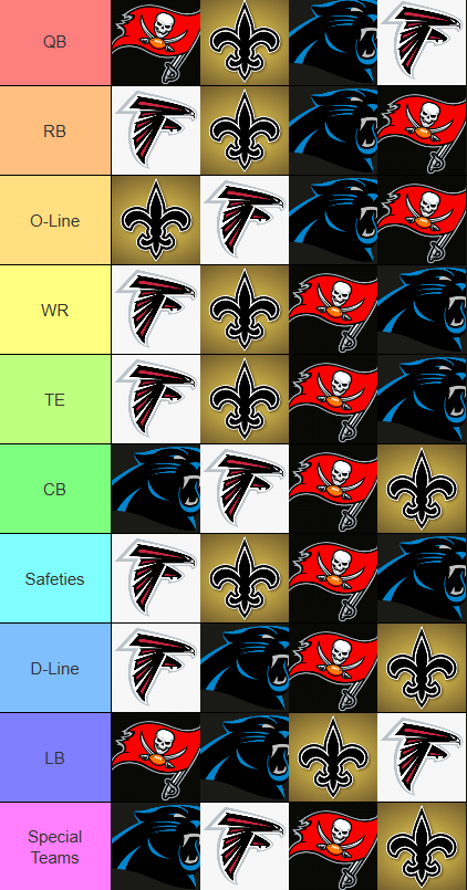 ACTUAL NFC South position rankings 