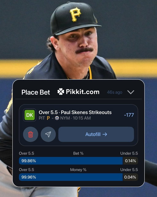 99% of the bets and money are on Paul Skenes over 5.5 strikeouts against the Mets 