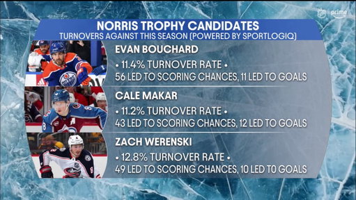 WILL WE SEE A PILLOW FIGHT TONIGHT?? 💥

@MikeKellyNHL joins the show to talk about this season's Norris trophy candidates 🗣️ 