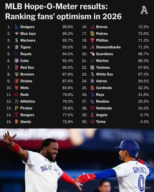 More than 11,000 fans participated in our fifth annual MLB Hope-O-Meter.

Overall, 72 percent reported they are optimistic about their favorite team this season, compared to 66 percent in 2025. 