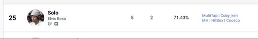 despite all the rust and doubting myself, i still managed to place 25th @Texas_Showdown 

i haven’t competed in a while… mainly because it aggravated me not seeing progress in this game but my love for Street Fighter always brings me back!

now let’s hit the lab &amp; get better! 😤 