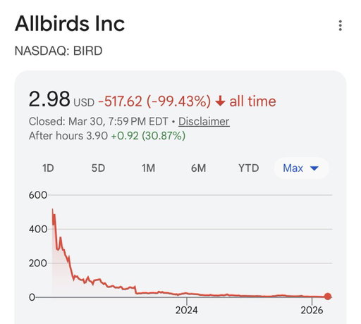 ALLBIRDS SELLS TO AMERICAN EXCHANGE GROUP FOR $39 MILLION,

The end of Allbirds - the silicon valley DTC darling that raised over $200m in private capital and peaked at a $4B valuation after its 2021 IPO.

American Exchange Group (AXNY) is acquiring all assets and liabilities of Allbirds for $39 million. Allbirds will file a proxy seeking shareholder approval by April 24, wind down the public company, and distribute net proceeds to shareholders in Q3 2026. Shares up ~32% AH 

Market cap at time of deal: $26 million. Sale price: $39 million. 

99% haircut from the 2021 peak valuation.

Revenue peaked at $297.8 million in 2022. By 3Q25 run rate was sub $160m, down almost 50%.

American Exchange Group is a wholesale-focused multi-brand accessories and footwear roll-up. 

Doing a deep dive on the collapse this week in my newsletter. RIP