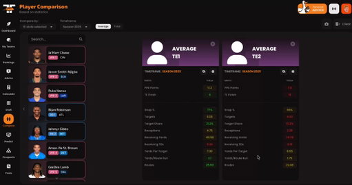 Player comparison UI upgrade :   

Player selection moved to the side of the screen &amp; boxes expanded 

(so you can easily see Quentin Johnston was the best Chargers receiver last year) 