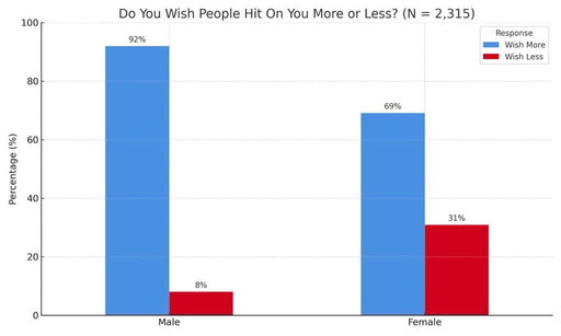 Everyone wants to be asked out more.

2,315 people were asked “Do you wish people hit on you more or less?”

92% of men said they wish they were approached more.

There’s a moderate sex difference, but even among women, 69% wished they were hit on more.

Shoot your shot, folks. — @CostelloWilliam