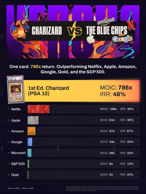 The rise of the 1st Edition Charizard.

First released in 1999 Pokémon Base Set.

Over the last 17 years, a PSA 10 delivered a 786x return.

Beating Netflix. Apple. Amazon. Google. The S&amp;P 500. Gold.

One card. Still on top. ⚡ 
