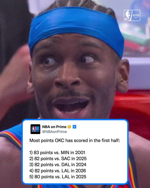 OKC adds ANOTHER 80+ PT first half 😳 