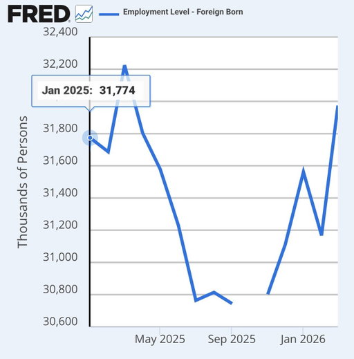 Foreign born employment is now higher than when Trump took office 

The surge is happening quietly 