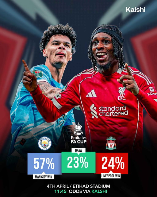 🚨 FA Cup 

• Manchester city vs Liverpool 
• Southampton vs Arsenal 

Manchester city are heavy favorites against Liverpool whilst Arsenal have a 74% chance of going through against Southampton. 