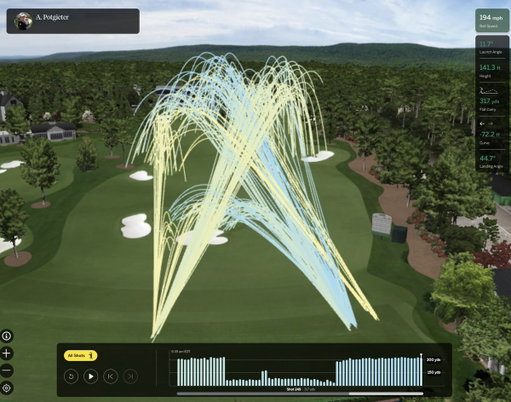 Most shots hit on the range at Augusta on Monday (as of 7pm ET):

Aldrich Potgieter 249
Brian Harman 225
Jose Maria Olazabal 215
Chris Gotterup 214
Sam Stevens 196
Vijay Singh 194
Alex Noren 193
Marco Penge 191 