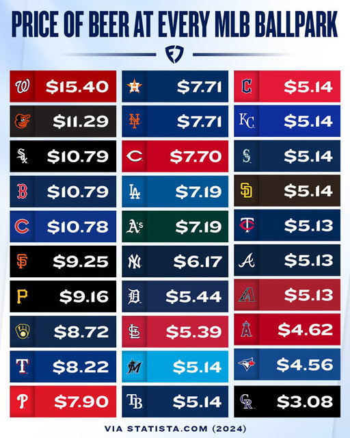 If the price of beer has changed at your favorite MLB ballpark ... let us know 🍺 
