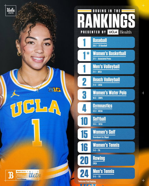Bruins in the Rankings 📈

#GoBruins 