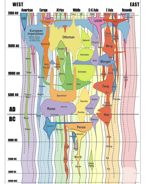 6000 Years of World History in 1 Picture 