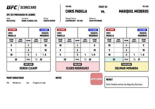 #UFC327 Official Result: Chris Padilla (29-27, 29-27, 28-28) defeats MarQuel Mederos by Majority Decision.

Complete Prelim Results ➡️ https://t.co/fRvclzQVFa

Complete Scorecards ➡️ https://t.co/8cYDYBcFIZ 