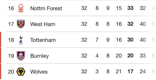 Tottenham is actually getting relegated 😹😹😹

Idek what to compare this to in American sports 