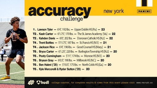 Nearly 60 top signal callers from 18 different states, Washington D.C. and Canada came out to compete and learn Saturday at the New York/New Jersey @Elite11 regional - here are the top performers from the 9⃣-throw Panini Accuracy Challenge 🏈🎯 