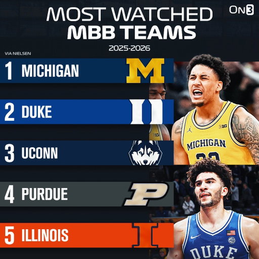 NEW: Most-watched men’s college basketball teams of the 2025-26 season📺

(via @nielsen)

https://t.co/gUf9nMGduK 