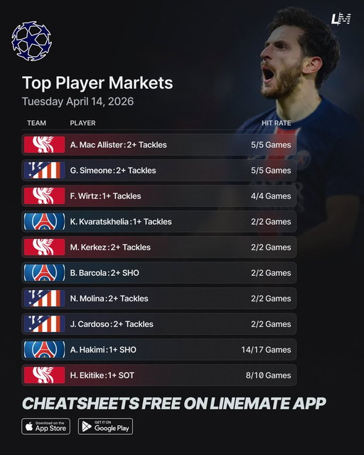 Champions League Top Player Markets ⚽️🇪🇺
Tuesday April 14 📅

All Sheets are FREE on Linemate 👇
https://linemate.io/download

#GamblingTwitter #GamblingX #ChampionsLeague #UCL 