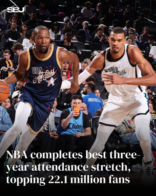 The @NBA just completed its best three-year attendance stretch ever.

22.18M fans, 18,108 per game, 97% arena capacity, 11 teams with sellout seasons. 

Third straight year hitting those marks.

https://t.co/fJC1ZoJ1ab 