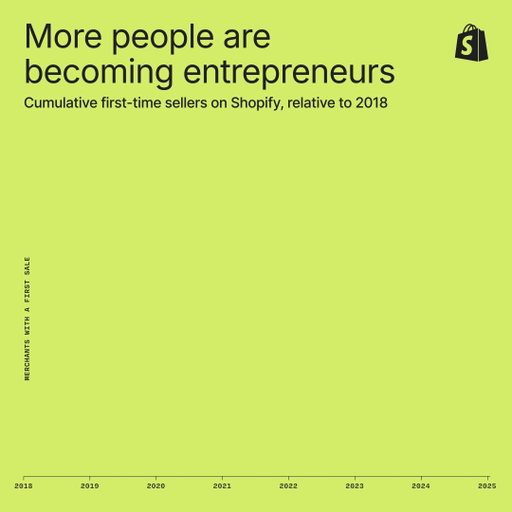 Nobody talks about founder tenure. They should.
Founder skill compounds.

20+ years in: DJ → T-Shirts → Shopify
Different businesses. Same builder.

Each rep stacks. You get sharper. Faster. Better.

Entrepreneurship isn’t a gamble. It’s compound interest.

Stay in the game. 