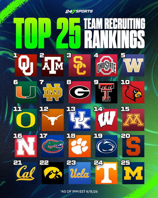 Latest Team Recruiting Rankings 🚨🏈 

For more: https://t.co/vsp4rzV9y3 