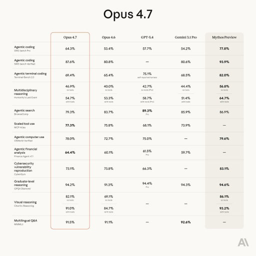 Introducing Claude Opus 4.7, our most capable Opus model yet.

It handles long-running tasks with more rigor, follows instructions more precisely, and verifies its own outputs before reporting back.

You can hand off your hardest work with less supervision. 