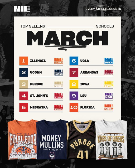 The NIL Store's Top Selling Schools of March! 

1. Illinois
2. UConn
3. Purdue
4. St. John's 
5. Nebraska
6. UCLA
7. Arkansas 
8. Iowa
9. LSU
10. Florida 