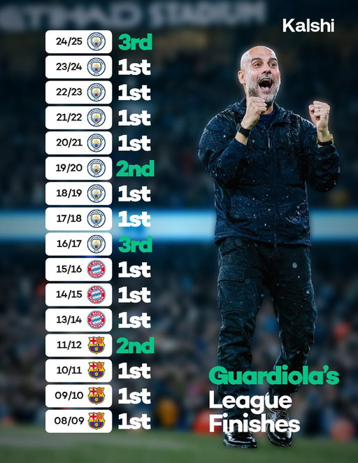 🚨CRAZY STAT: Pep Guardiola has never lost a league title two years in a row. 