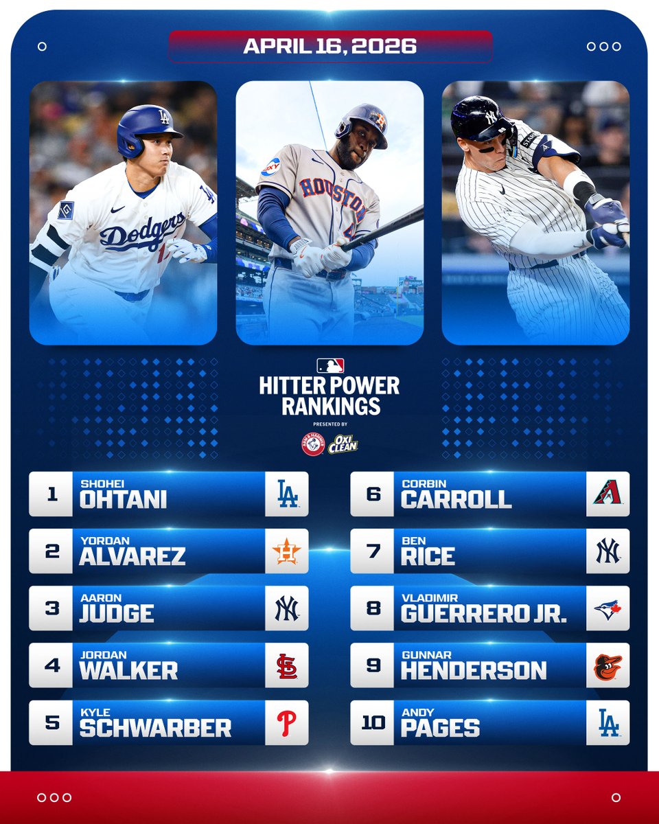 Six new names enter the Top 10 in the latest Hitter Power Rankings 😤 