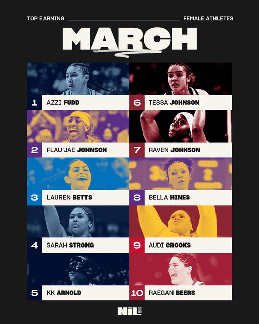 The NIL Store's Top Selling Female Athletes of March!

1. Azzi Fudd
2. Flau'jae Johnson
3. Lauren Betts
4. Sarah Strong
5. KK Arnold
6. Tessa Johnson
7. Raven Johnson
8. Bella Hines
9. Audi Crooks
10. Raegan Beers 