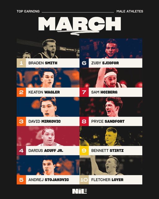 The NIL Store's Top Selling Male Athletes of March!

1. Braden Smith
2. Keaton Wagler
3. David Mirković
4. Darius Acuff Jr. 
5. Andrej Stojaković
6. Zuby Ejiofor 
7. Sam Hoiberg
8. Pryce Sandfort
9. Bennett Stirtz
10. Fletcher Loyer 