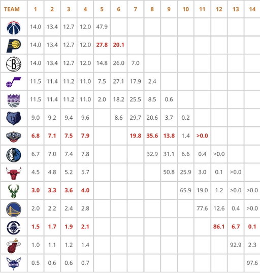 The aforementioned coin flip between the Kings and Jazz will be on Monday, April 20th.

Placement can be big time in case of potential drops in the lottery. 