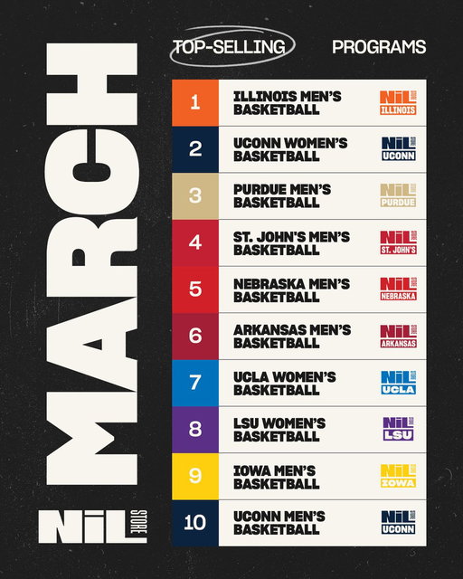The NIL Store's Top Selling Programs of March! 

1. Illinois MBB
2. UConn WBB
3. Purdue MBB
4. St. John's MBB
5. Nebraska MBB
6. Arkansas MBB
7. UCLA WBB
8. LSU WBB
9. Iowa MBB
10. UConn MBB 