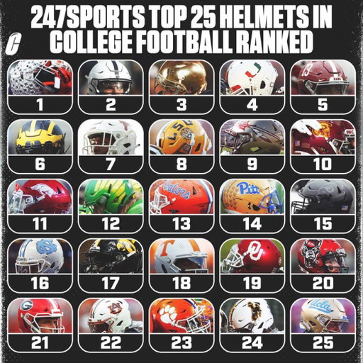 Best helmets ranked in college football via 247 Sports. 👀

Who’s your #1? 