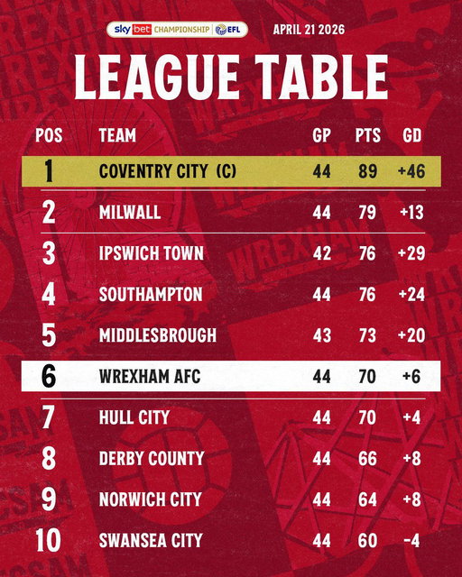 Back into the top six with two to go 😤

🔴⚪️ #WxmAFC 