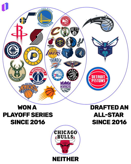 The Bulls are stuck in purgatory 
