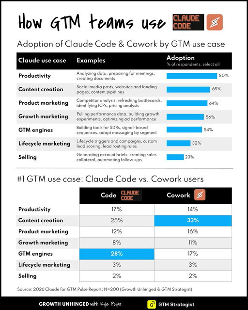 @majavoje 4/ Two use cases have pulled ahead:

Cowork → content creation 
Code → GTM engines &amp; prospecting

Average user: 3.5 GTM workflows. 