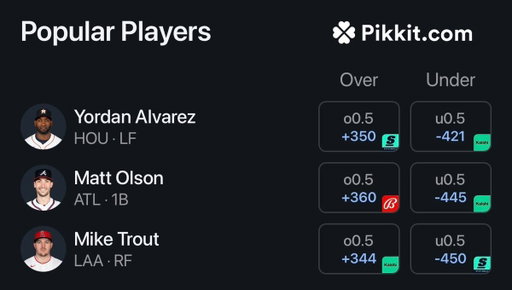 The three most-bet players to hit a home run today 